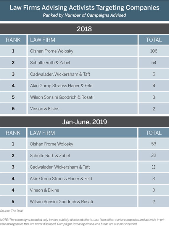 Olshan is again unrivaled as the number one law firm representing activist shareholders in The Deal’s Shareholder Activism League Tables